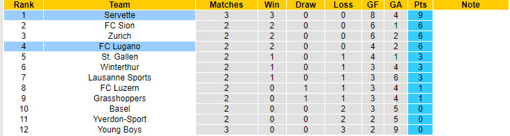 Nhận định, soi kèo Lugano vs Servette, 23h ngày 3/8: Đại chiến ngôi đầu - Ảnh 4