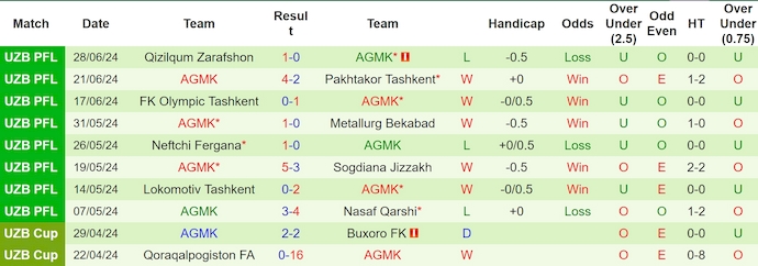 Nhận định, soi kèo Andijan vs AGMK, 21h45 ngày 3/8: Bám đuổi ngôi đầu - Ảnh 2