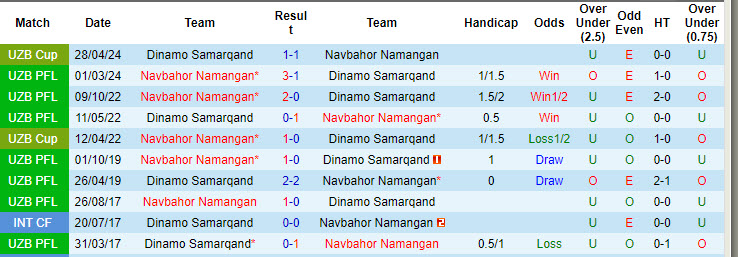 Nhận định, soi kèo Dinamo Samarqand vs Navbahor, 21h45 ngày 3/8: Đối thủ kị dơ - Ảnh 3