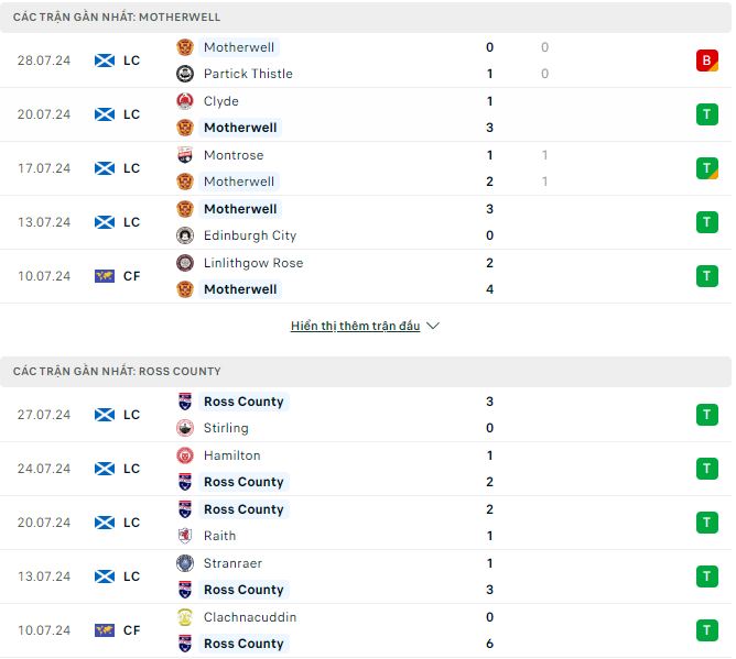 Nhận định, soi kèo Motherwell vs Ross County, 21h ngày 3/8: Lợi thế sân nhà - Ảnh 2