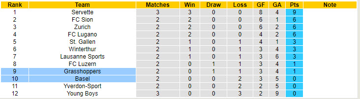 Nhận định, soi kèo Grasshoppers vs Basel, 23h ngày 3/8: Đội bóng vô hồn - Ảnh 4