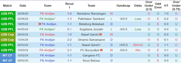 Nhận định, soi kèo Andijan vs AGMK, 21h45 ngày 3/8: Bám đuổi ngôi đầu - Ảnh 1