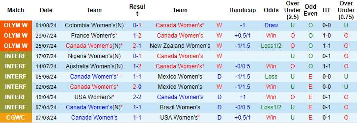 Nhận định, soi kèo nữ Canada vs nữ Đức, 0h ngày 4/8: Vượt lên nghịch cảnh - Ảnh 1