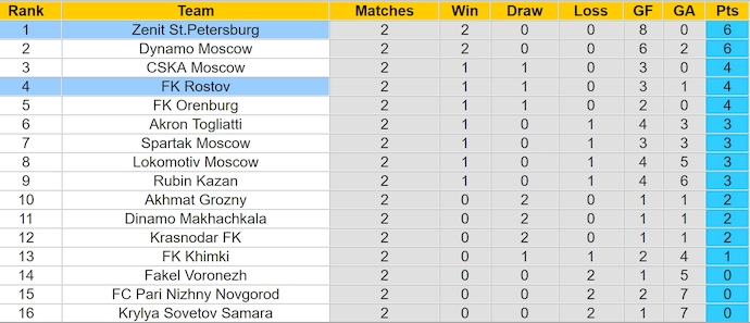 Nhận định, soi kèo Zenit vs Rostov, 21h30 ngày 3/8: Khó cản chủ nhà - Ảnh 4