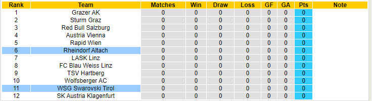 Nhận định, soi kèo Altach vs WSG Tirol, 22h ngày 3/8: Dưới kỳ vọng - Ảnh 4