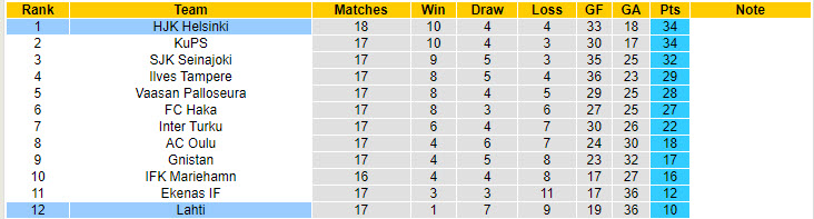 Nhận định, soi kèo Lahti vs HJK Helsinki, 23h ngày 3/8: Hai thái cực - Ảnh 4