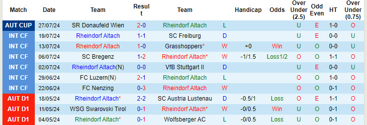 Nhận định, soi kèo Altach vs WSG Tirol, 22h ngày 3/8: Dưới kỳ vọng - Ảnh 1