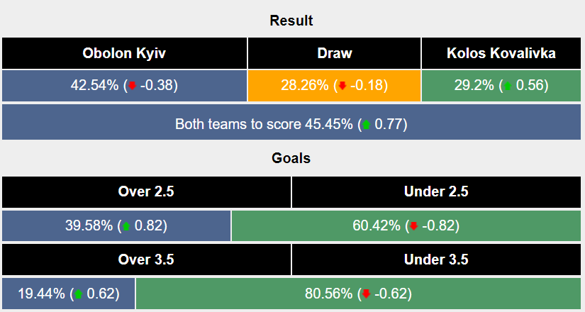 Nhận định, soi kèo Obolon Kyiv vs Kolos Kovalivka, 19h30 ngày 4/8: Khởi đầu nan - Ảnh 5