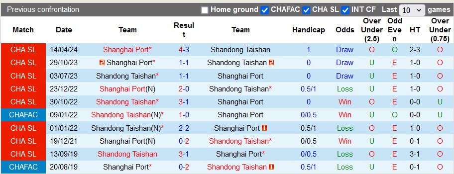 Nhận định, soi kèo Shandong Taishan vs Shanghai Port, 18h35 ngày 3/8: Đối quá mạnh - Ảnh 3