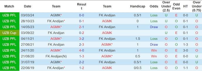 Nhận định, soi kèo Andijan vs AGMK, 21h45 ngày 3/8: Bám đuổi ngôi đầu - Ảnh 3