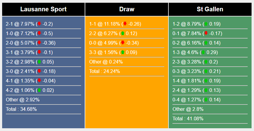 Nhận định, soi kèo Lausanne-Sport vs St. Gallen, 19h15 ngày 4/8: Chủ nhà thất thế - Ảnh 6