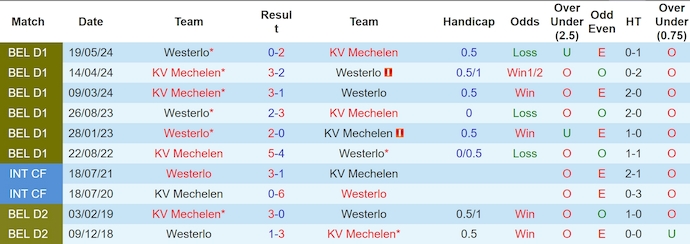 Nhận định, soi kèo Mechelen vs Westerlo, 21h ngày 3/8: Nối tiếp mạch thắng - Ảnh 3