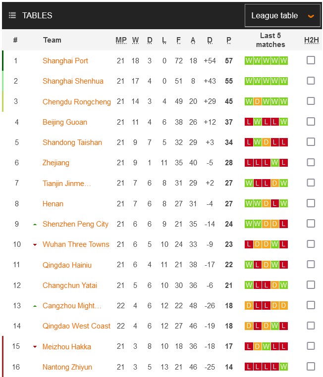 Nhận định, soi kèo Shandong Taishan vs Shanghai Port, 18h35 ngày 3/8: Đối quá mạnh - Ảnh 4