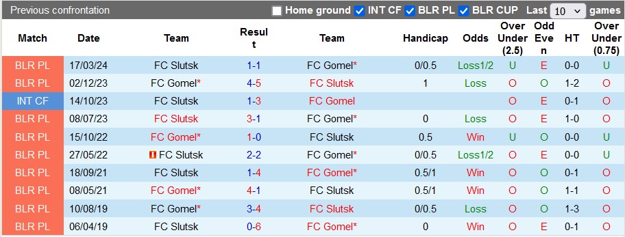 Nhận định, soi kèo Gomel vs Slutsk, 20h30 ngày 3/8: Cơ hội của chủ nhà - Ảnh 3