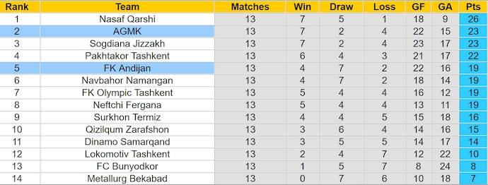 Nhận định, soi kèo Andijan vs AGMK, 21h45 ngày 3/8: Bám đuổi ngôi đầu - Ảnh 4