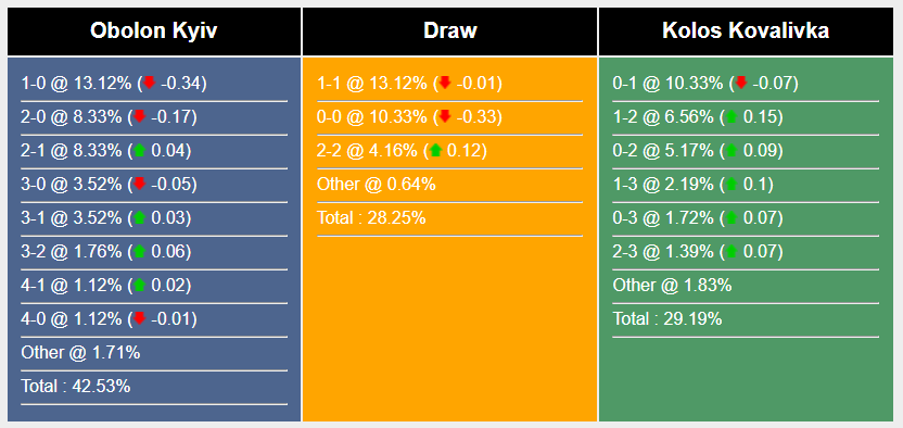 Nhận định, soi kèo Obolon Kyiv vs Kolos Kovalivka, 19h30 ngày 4/8: Khởi đầu nan - Ảnh 6