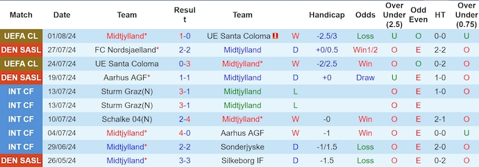 Nhận định, soi kèo Midtjylland vs Aalborg, 21h ngày 3/8: Khác biệt đẳng cấp - Ảnh 1