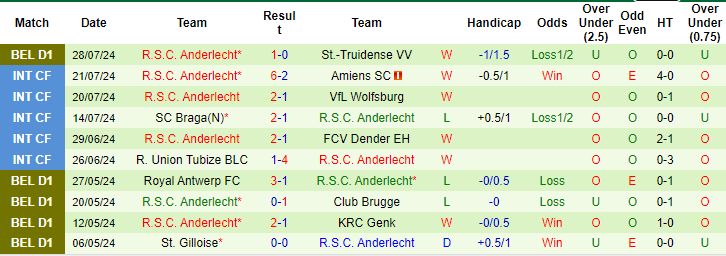 Nhận định, soi kèo Royal Antwerp vs Anderlecht, 18h30 ngày 4/8: Khách gặp khó - Ảnh 2