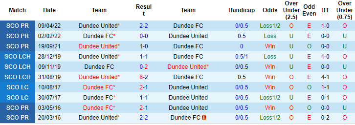 Nhận định, soi kèo Dundee United vs Dundee FC, 19h30 ngày 4/8: Trên đà hưng phấn - Ảnh 3