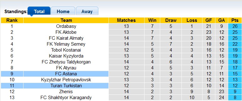 Nhận định, soi kèo Astana vs Turan, 20h ngày 4/8: Chiến thắng nhọc nhằn - Ảnh 4