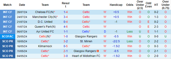 Nhận định, soi kèo Celtic vs Kilmarnock, 22h30 ngày 4/8: Không dễ dàng - Ảnh 1