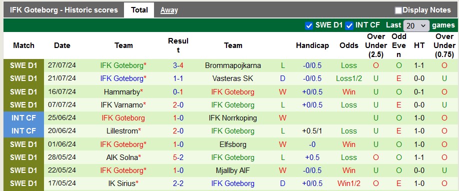 Nhận định, soi kèo Djurgardens vs Goteborg, 19h00 ngày 4/8: Tiếp tục đua vô địch - Ảnh 2