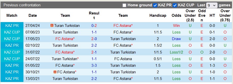 Nhận định, soi kèo Astana vs Turan, 20h ngày 4/8: Chiến thắng nhọc nhằn - Ảnh 3