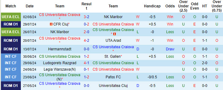 Nhận định, soi kèo Universitatea Craiova vs Petrolul Ploiesti, 23h ngày 4/8: Đối thủ ưa thích - Ảnh 1