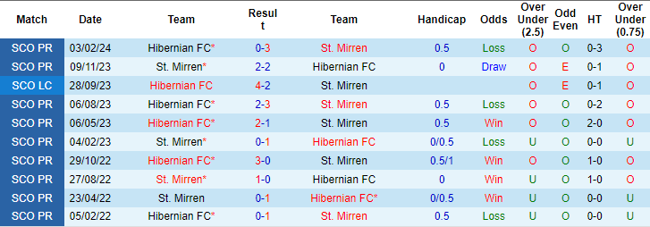 Nhận định, soi kèo St. Mirren vs Hibernian, 21h ngày 4/8: Tin ở khách - Ảnh 3