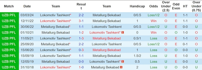 Nhận định, soi kèo Metallurg Bekabad vs Lokomotiv Tashkent, 21h45 ngày 4/8: Khó thắng - Ảnh 3