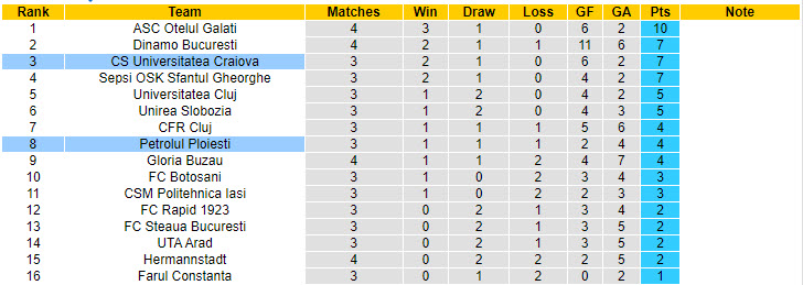 Nhận định, soi kèo Universitatea Craiova vs Petrolul Ploiesti, 23h ngày 4/8: Đối thủ ưa thích - Ảnh 4