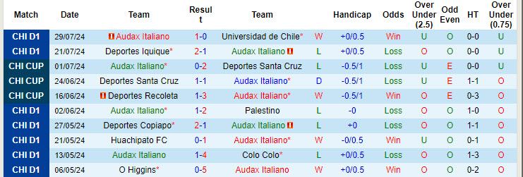 Nhận định, soi kèo Audax Italiano vs Ñublense, 7h ngày 5/8: Nỗ lực cải thiện - Ảnh 1