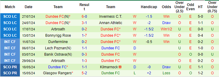 Nhận định, soi kèo Dundee United vs Dundee FC, 19h30 ngày 4/8: Trên đà hưng phấn - Ảnh 2