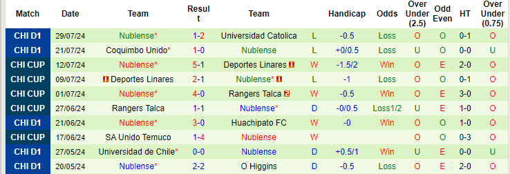 Nhận định, soi kèo Audax Italiano vs Ñublense, 7h ngày 5/8: Nỗ lực cải thiện - Ảnh 2