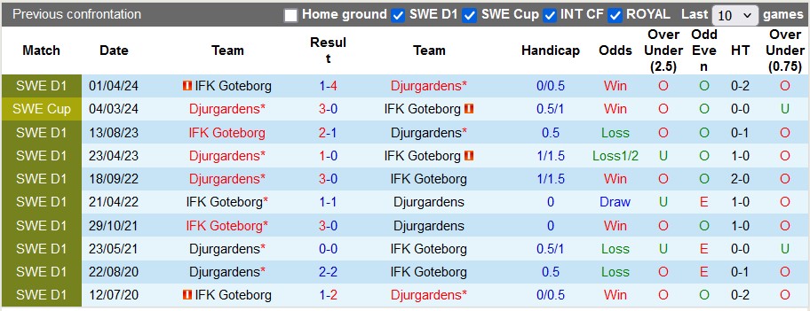 Nhận định, soi kèo Djurgardens vs Goteborg, 19h00 ngày 4/8: Tiếp tục đua vô địch - Ảnh 3