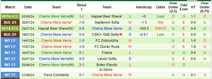 Nhận định, soi kèo Lokomotiv Sofia vs Cherno More Varna, 23h ngày 4/8: Thiếu tập trung - Ảnh 2