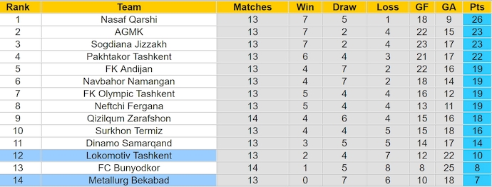 Nhận định, soi kèo Metallurg Bekabad vs Lokomotiv Tashkent, 21h45 ngày 4/8: Khó thắng - Ảnh 4