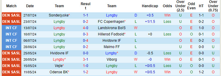 Nhận định, soi kèo Lyngby vs Brøndby, 23h ngày 4/8: Hy vọng mong manh - Ảnh 1