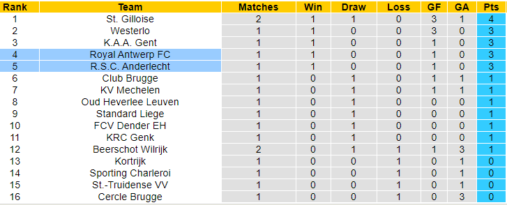Nhận định, soi kèo Royal Antwerp vs Anderlecht, 18h30 ngày 4/8: Khách gặp khó - Ảnh 4