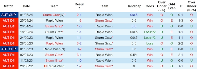 Nhận định, soi kèo Rapid Wien vs Sturm Graz, 22h ngày 4/8: Sức mạnh nhà vô địch - Ảnh 3