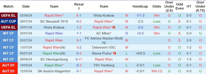 Nhận định, soi kèo Rapid Wien vs Sturm Graz, 22h ngày 4/8: Sức mạnh nhà vô địch - Ảnh 1