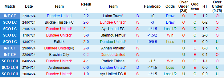 Nhận định, soi kèo Dundee United vs Dundee FC, 19h30 ngày 4/8: Trên đà hưng phấn - Ảnh 1