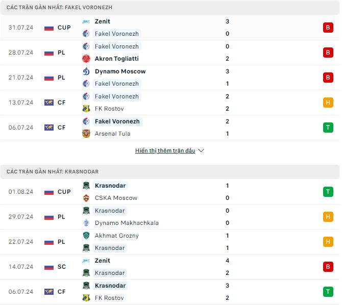 Nhận định, soi kèo Fakel vs Krasnodar, 21h30 ngày 4/8: Lợi thế sân nhà - Ảnh 2