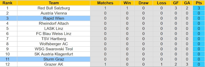 Nhận định, soi kèo Rapid Wien vs Sturm Graz, 22h ngày 4/8: Sức mạnh nhà vô địch - Ảnh 4