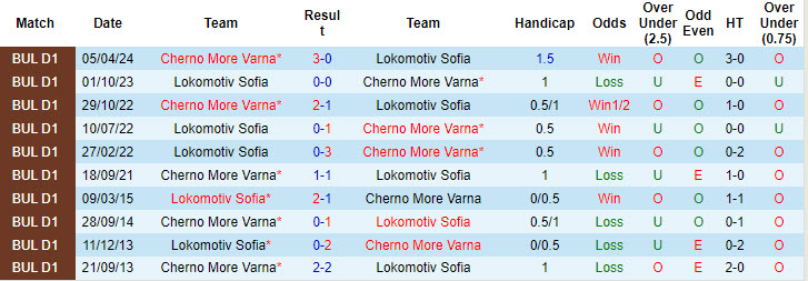 Nhận định, soi kèo Lokomotiv Sofia vs Cherno More Varna, 23h ngày 4/8: Thiếu tập trung - Ảnh 3