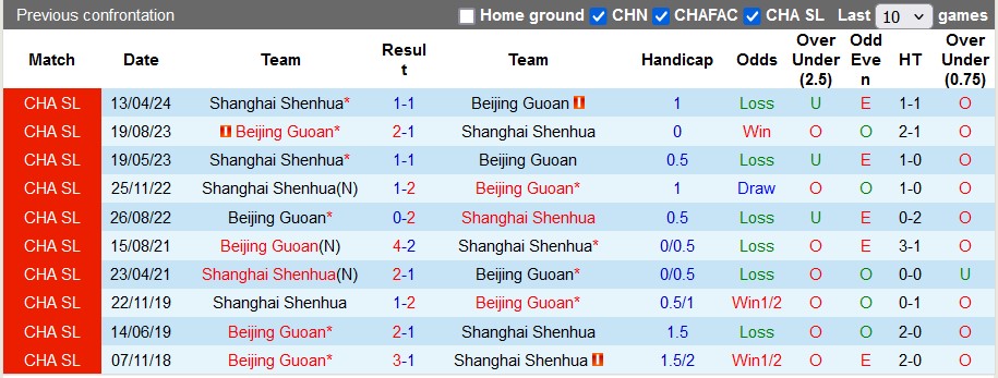 Nhận định, soi kèo Beijing Guoan vs Shanghai Shenhua, 18h35 ngày 4/8: Tiếp tục bám đuổi - Ảnh 3