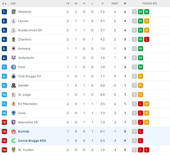 Nhận định, soi kèo Cercle Brugge vs Kortrijk, 21h ngày 4/8: Tiếp đà hưng phấn - Ảnh 1