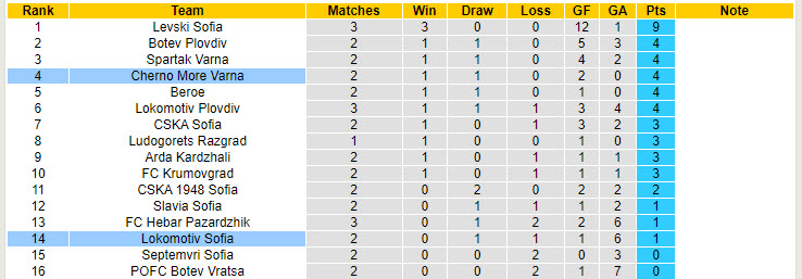 Nhận định, soi kèo Lokomotiv Sofia vs Cherno More Varna, 23h ngày 4/8: Thiếu tập trung - Ảnh 4