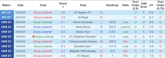 Nhận định, soi kèo Zorya Luhansk vs Inhulets Petrove, 22h ngày 4/8: Điểm tựa sân nhà - Ảnh 1