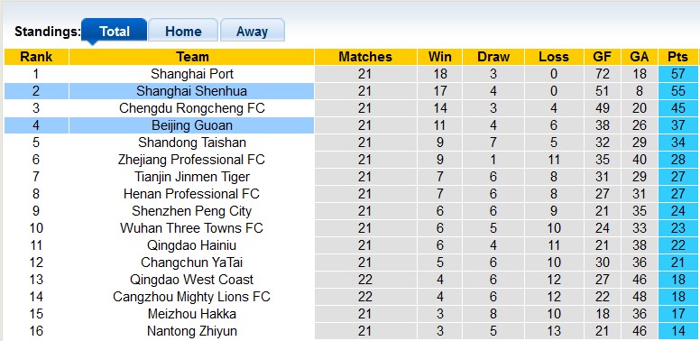 Nhận định, soi kèo Beijing Guoan vs Shanghai Shenhua, 18h35 ngày 4/8: Tiếp tục bám đuổi - Ảnh 4